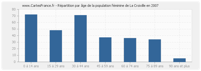 Répartition par âge de la population féminine de La Croixille en 2007